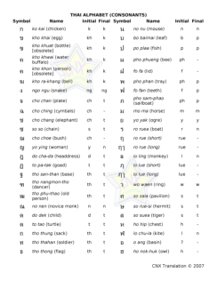Thai alphabet. 